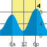 Bay City tide chart for Thursday, August 4, 2022