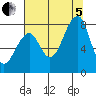 Bay City tide chart for Friday, August 5, 2022