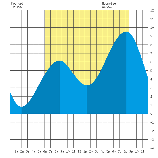 Bay City tide chart for Saturday, August 6, 2022