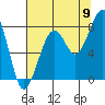 Bay City tide chart for Tuesday, August 9, 2022