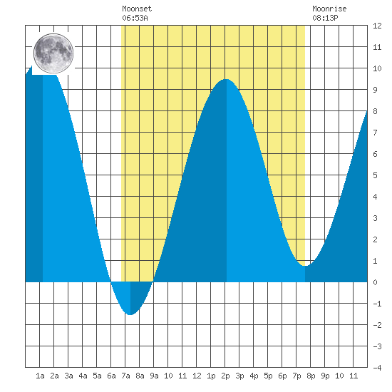 Bay City tide chart for Saturday, September 10, 2022