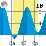 Bay City tide chart for Saturday, September 10, 2022