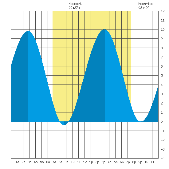 Bay City tide chart for Monday, September 12, 2022