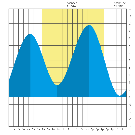 Bay City tide chart for Wednesday, September 14, 2022