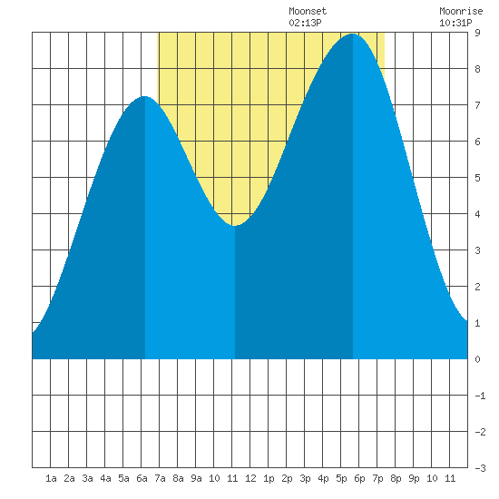 Bay City tide chart for Friday, September 16, 2022