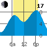 Bay City tide chart for Saturday, September 17, 2022
