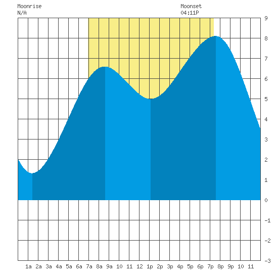 Bay City tide chart for Sunday, September 18, 2022
