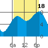 Bay City tide chart for Sunday, September 18, 2022