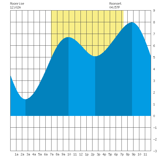 Bay City tide chart for Monday, September 19, 2022