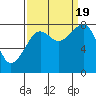 Bay City tide chart for Monday, September 19, 2022