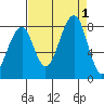 Bay City tide chart for Thursday, September 1, 2022