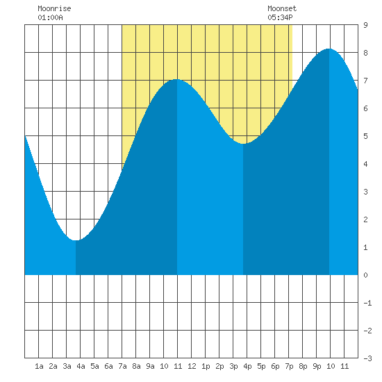 Bay City tide chart for Tuesday, September 20, 2022