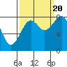 Bay City tide chart for Tuesday, September 20, 2022