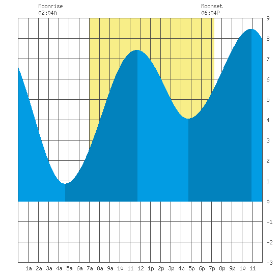 Bay City tide chart for Wednesday, September 21, 2022