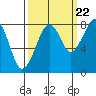 Bay City tide chart for Thursday, September 22, 2022