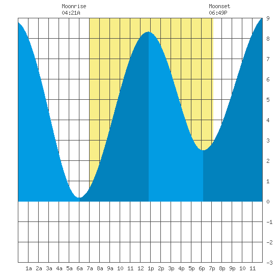 Bay City tide chart for Friday, September 23, 2022