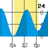 Bay City tide chart for Saturday, September 24, 2022