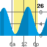 Bay City tide chart for Monday, September 26, 2022