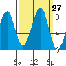 Bay City tide chart for Tuesday, September 27, 2022