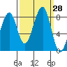 Bay City tide chart for Wednesday, September 28, 2022