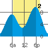 Bay City tide chart for Friday, September 2, 2022