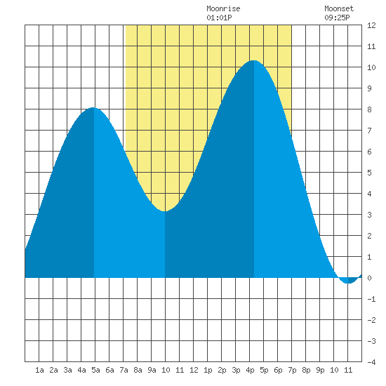 Bay City tide chart for Friday, September 30, 2022