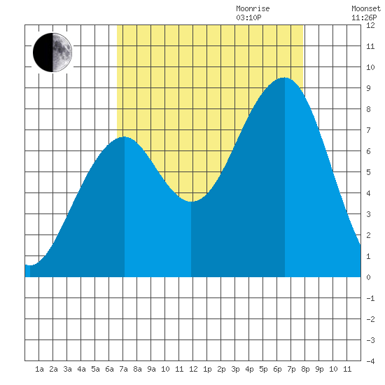 Bay City tide chart for Saturday, September 3, 2022