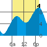 Bay City tide chart for Sunday, September 4, 2022
