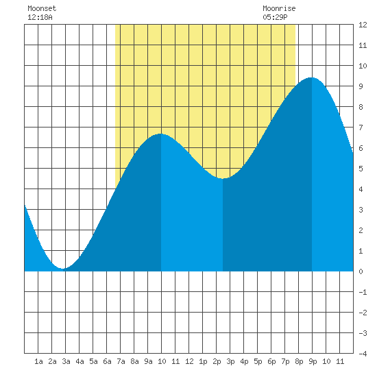 Bay City tide chart for Monday, September 5, 2022