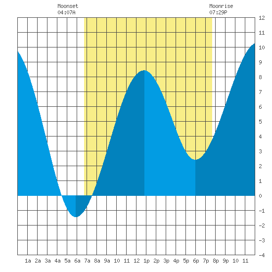 Bay City tide chart for Thursday, September 8, 2022