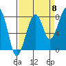 Bay City tide chart for Thursday, September 8, 2022