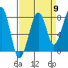 Bay City tide chart for Friday, September 9, 2022