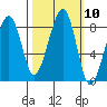 Bay City tide chart for Monday, October 10, 2022