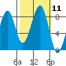 Bay City tide chart for Tuesday, October 11, 2022