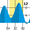Bay City tide chart for Wednesday, October 12, 2022