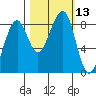 Bay City tide chart for Thursday, October 13, 2022
