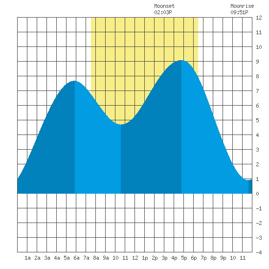 Bay City tide chart for Saturday, October 15, 2022