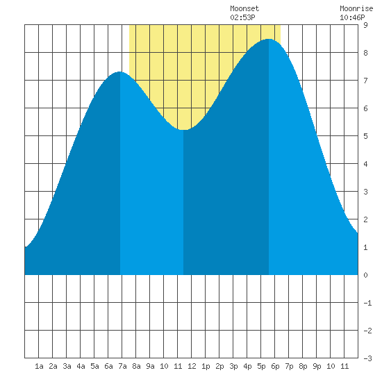 Bay City tide chart for Sunday, October 16, 2022