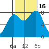 Bay City tide chart for Sunday, October 16, 2022