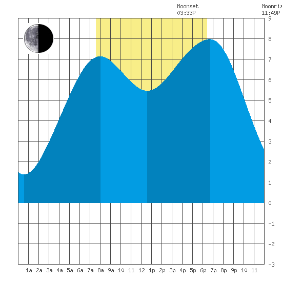 Bay City tide chart for Monday, October 17, 2022