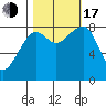 Bay City tide chart for Monday, October 17, 2022