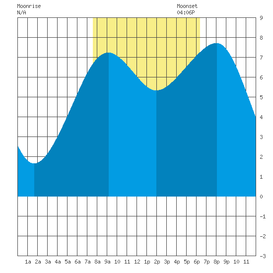 Bay City tide chart for Tuesday, October 18, 2022