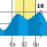 Bay City tide chart for Tuesday, October 18, 2022