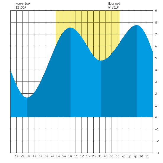 Bay City tide chart for Wednesday, October 19, 2022