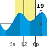 Bay City tide chart for Wednesday, October 19, 2022