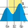 Bay City tide chart for Saturday, October 1, 2022