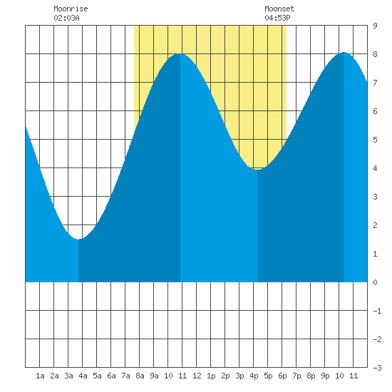 Bay City tide chart for Thursday, October 20, 2022
