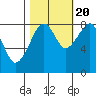 Bay City tide chart for Thursday, October 20, 2022