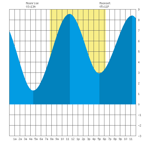 Bay City tide chart for Friday, October 21, 2022