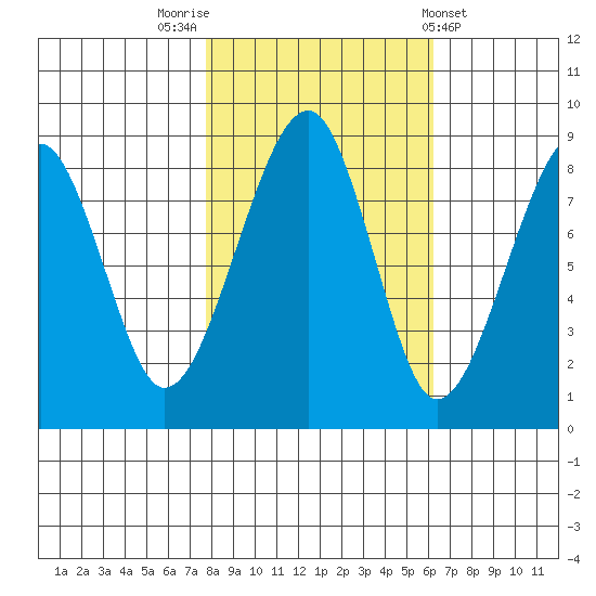 Bay City tide chart for Sunday, October 23, 2022